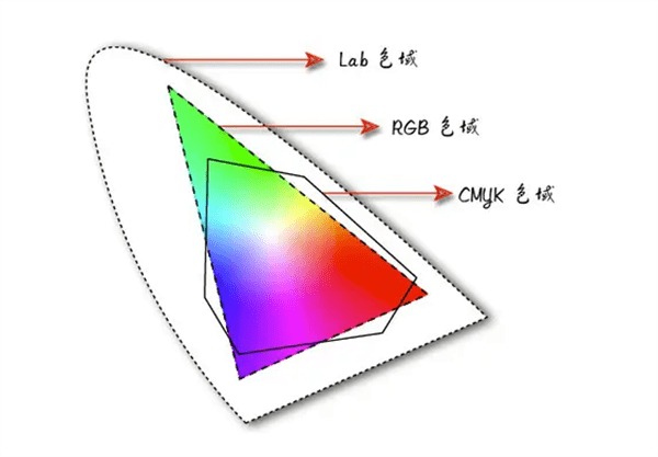 RGB、CMYK和Lab三種色彩模式