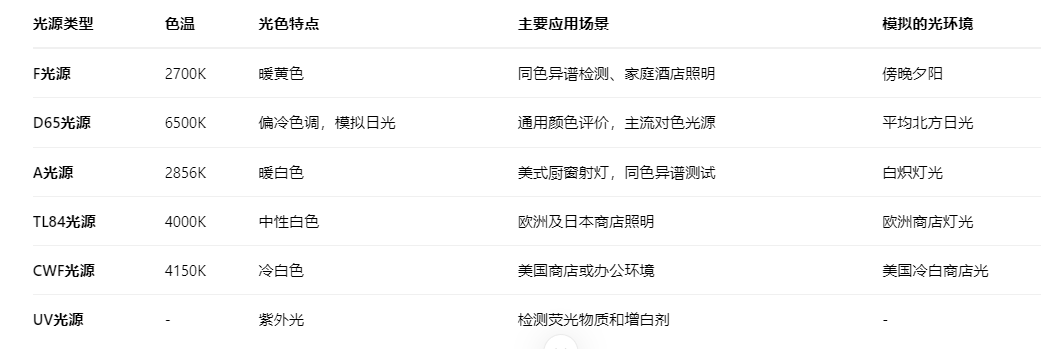 光源對比