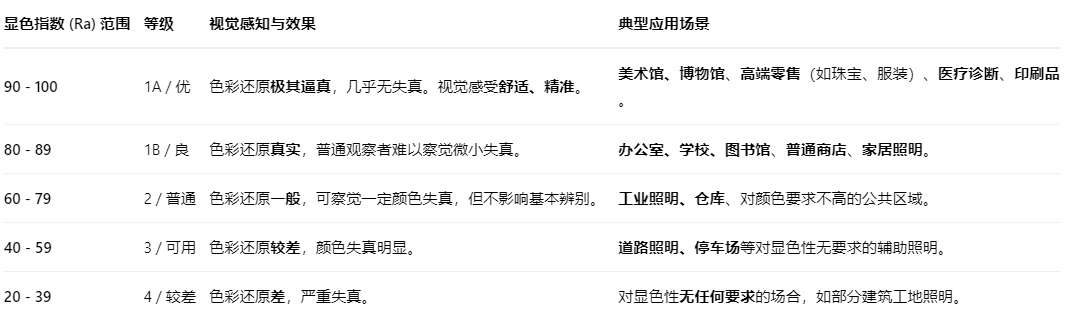 顯色指數2