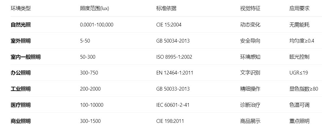 照度範圍