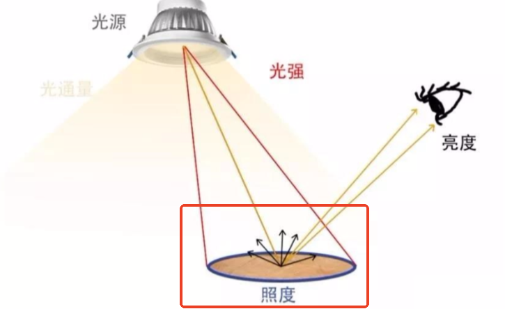 照度