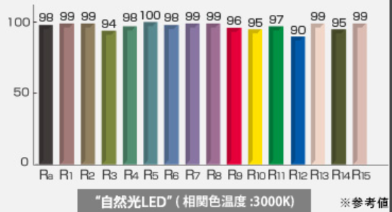 顯色指數Ra