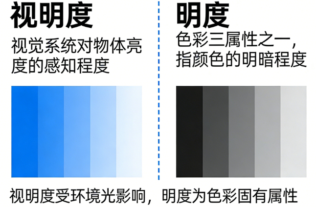 視明度和明度