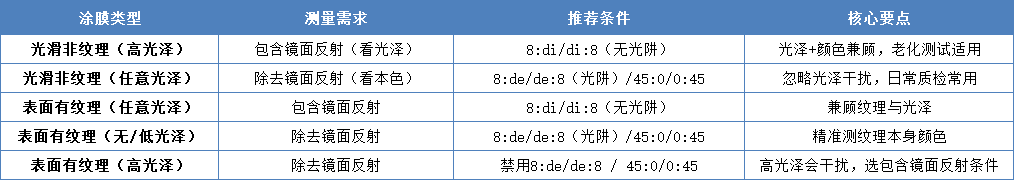 漆膜顏色測量條件