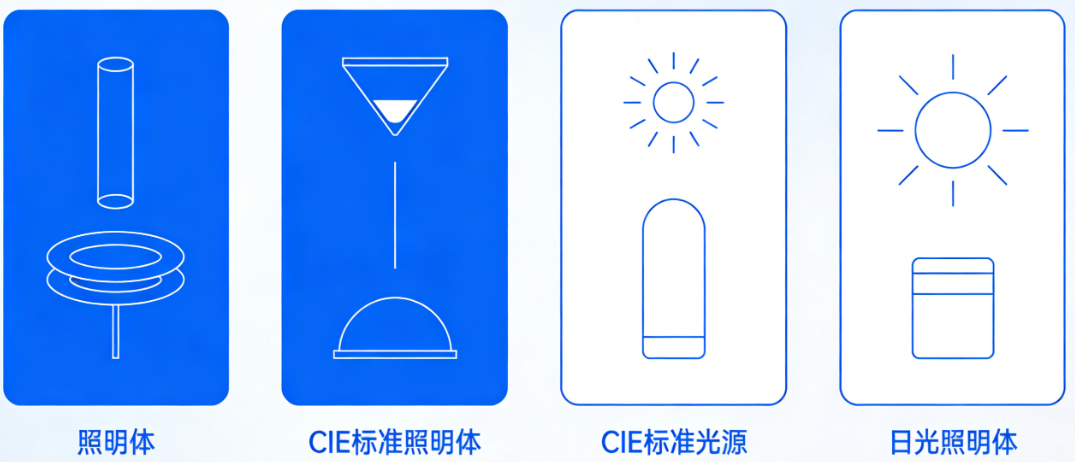 照明體、CIE 標準照明體、CIE 標準光源和日光照明體