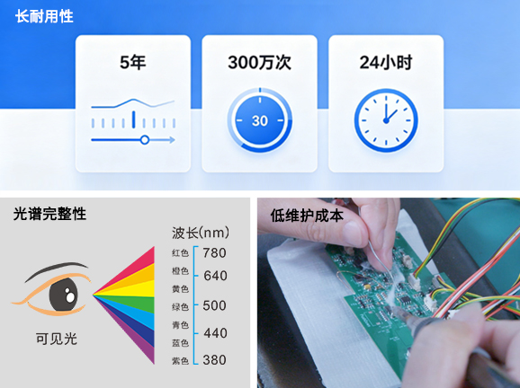 2. 高穩定性LED光源，壽命長達5年 300萬次測量