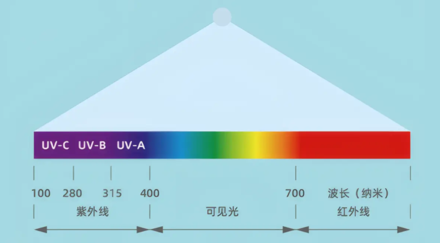 UV光源光譜