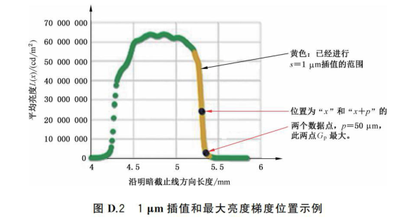LED光源亮度與最大亮度梯度測量方法（GB T 45603-2025）3